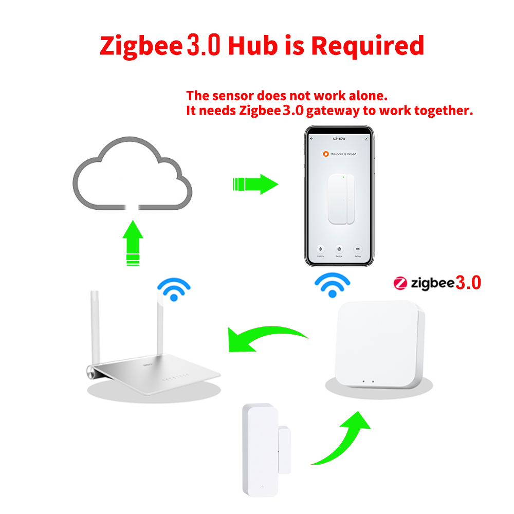 Zigbee 3.0 Door Window Sensor  - огляд і ціна Smart Home Certification