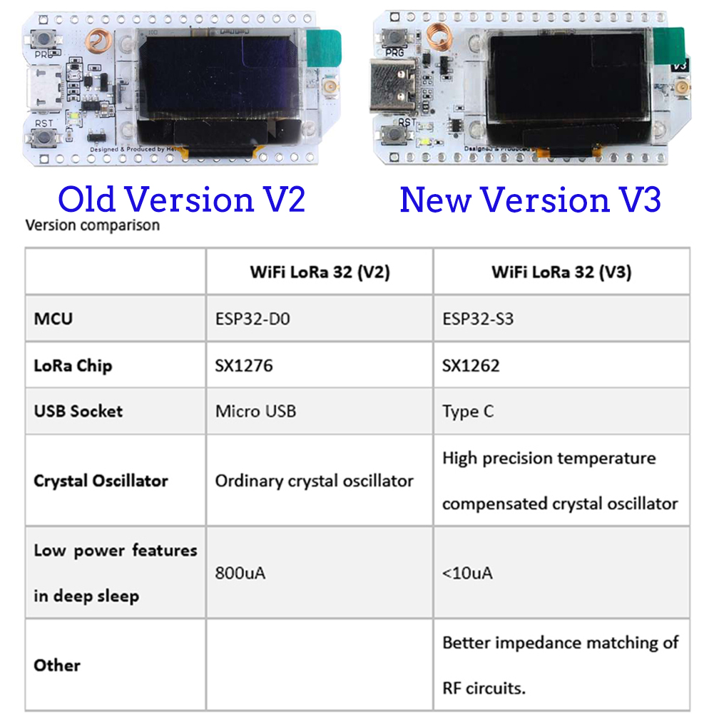 2Sets LoRa32 V3 Development Bo - огляд і ціна Smart Home Kit For Arduino